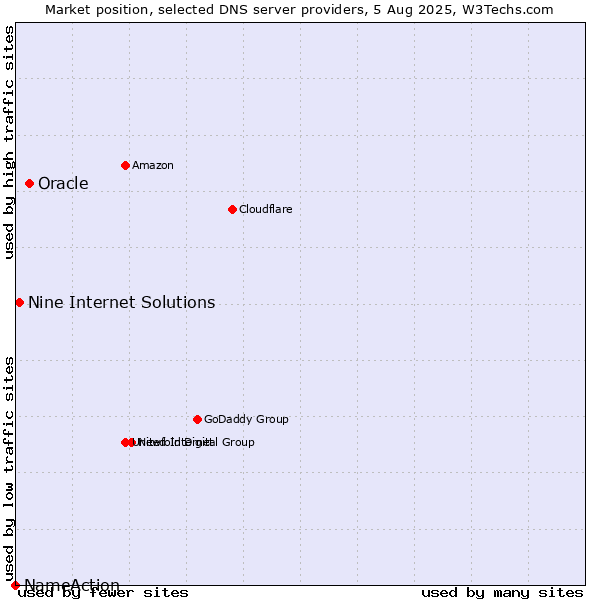 Market position of Oracle vs. Nine Internet Solutions vs. NameAction
