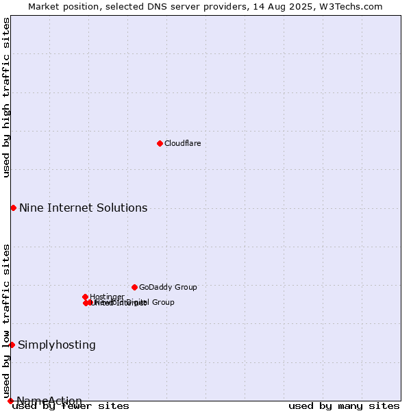 Market position of Nine Internet Solutions vs. Simplyhosting vs. NameAction