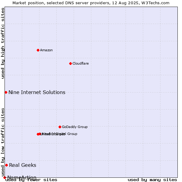 Market position of Real Geeks vs. Nine Internet Solutions vs. NameAction