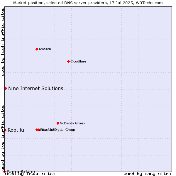 Market position of Nine Internet Solutions vs. Root.lu vs. NameAction