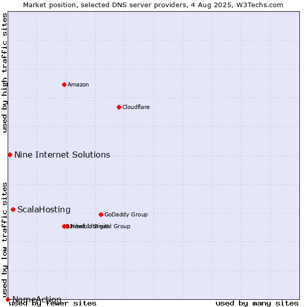 Market position of ScalaHosting vs. Nine Internet Solutions vs. NameAction