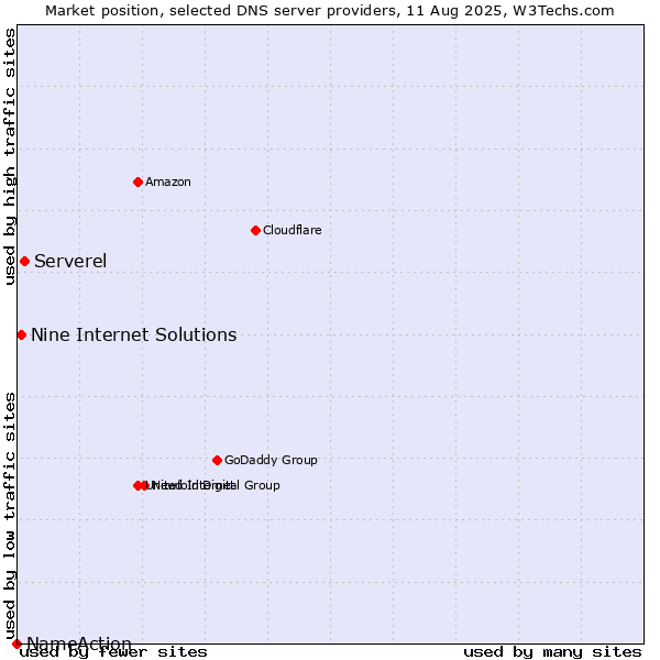 Market position of Serverel vs. Nine Internet Solutions vs. NameAction