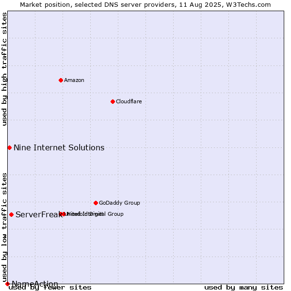 Market position of ServerFreak vs. Nine Internet Solutions vs. NameAction