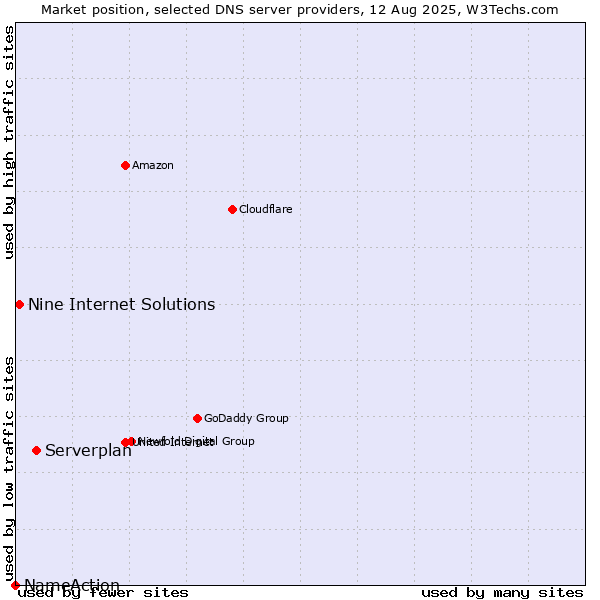 Market position of Serverplan vs. Nine Internet Solutions vs. NameAction