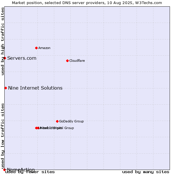 Market position of Nine Internet Solutions vs. Servers.com vs. NameAction