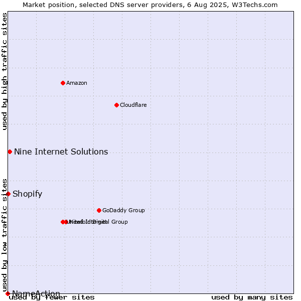 Market position of Nine Internet Solutions vs. Shopify vs. NameAction