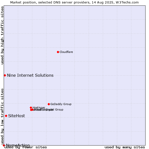 Market position of SiteHost vs. Nine Internet Solutions vs. NameAction