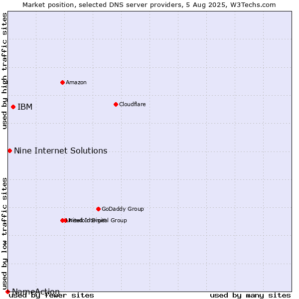 Market position of IBM vs. Nine Internet Solutions vs. NameAction