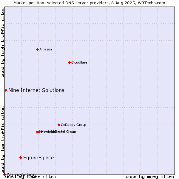 Market position of Squarespace vs. Nine Internet Solutions vs. NameAction