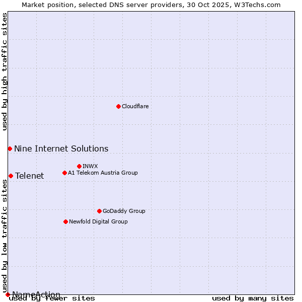 Market position of Telenet vs. Nine Internet Solutions vs. NameAction