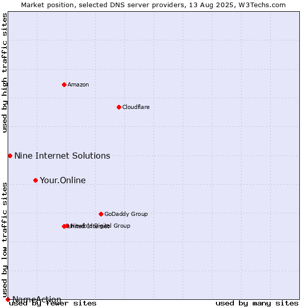 Market position of Your.Online vs. Nine Internet Solutions vs. NameAction