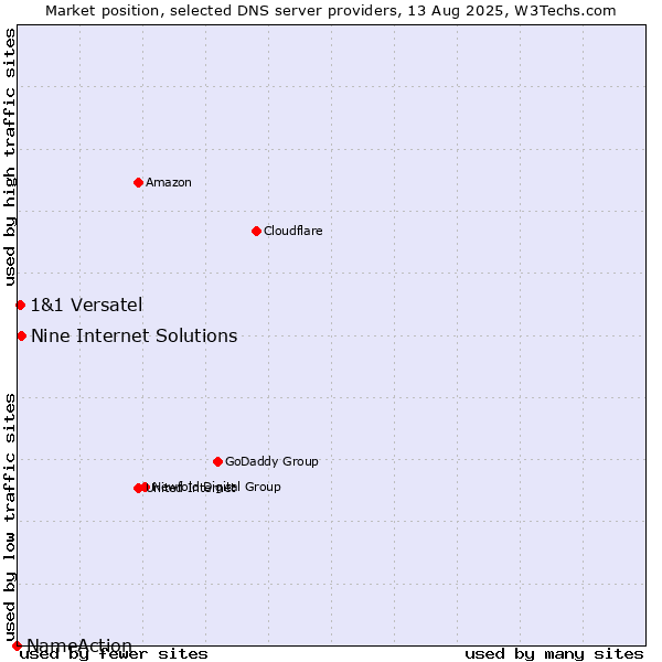 Market position of Nine Internet Solutions vs. 1&1 Versatel vs. NameAction