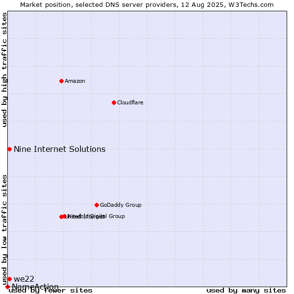 Market position of Nine Internet Solutions vs. we22 vs. NameAction