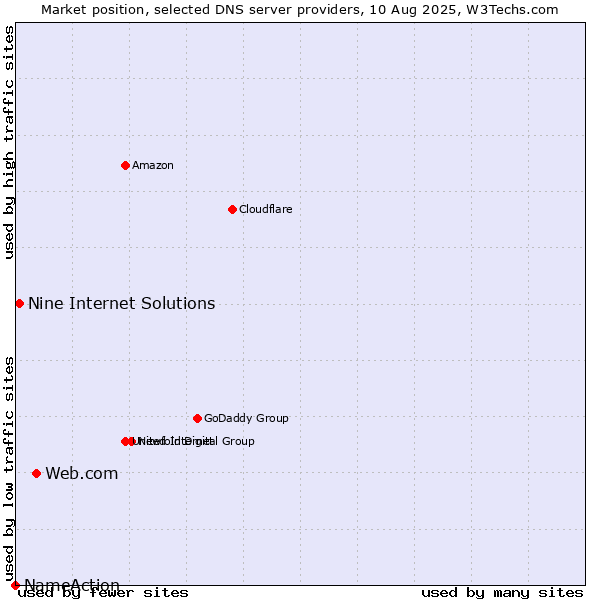 Market position of Web.com vs. Nine Internet Solutions vs. NameAction