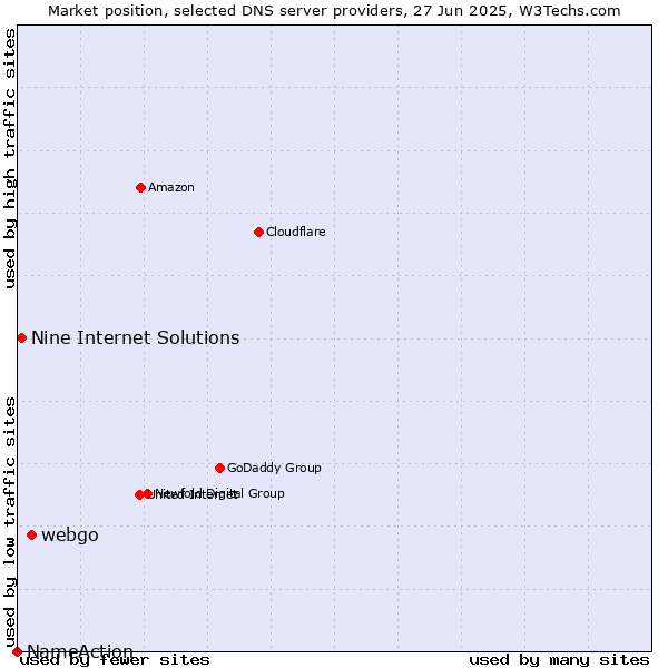 Market position of webgo vs. Nine Internet Solutions vs. NameAction