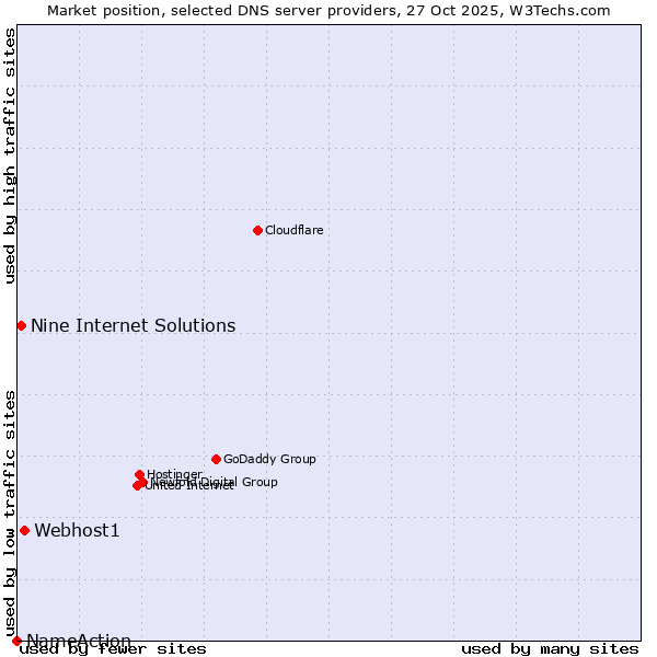 Market position of Webhost1 vs. Nine Internet Solutions vs. NameAction