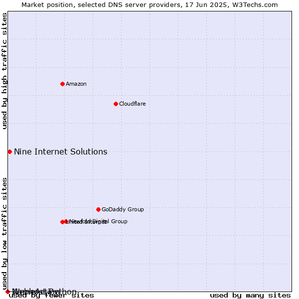 Market position of Nine Internet Solutions vs. Webhost Python vs. NameAction