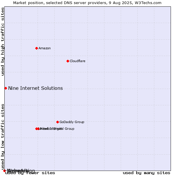 Market position of Nine Internet Solutions vs. NameAction vs. Webnode
