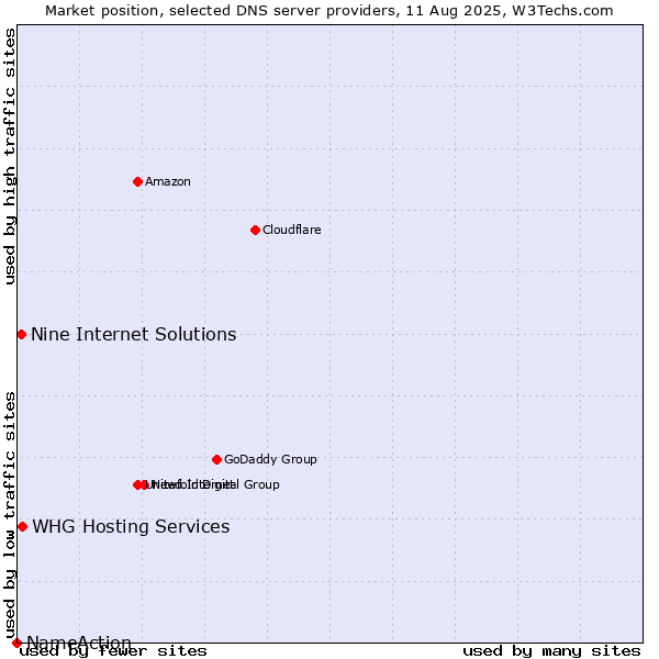 Market position of Nine Internet Solutions vs. WHG Hosting Services vs. NameAction