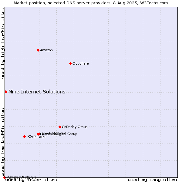 Market position of XServer vs. Nine Internet Solutions vs. NameAction