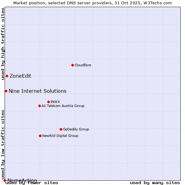 Market position of ZoneEdit vs. Nine Internet Solutions vs. NameAction