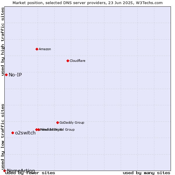 Market position of o2switch vs. No-IP vs. NameAction
