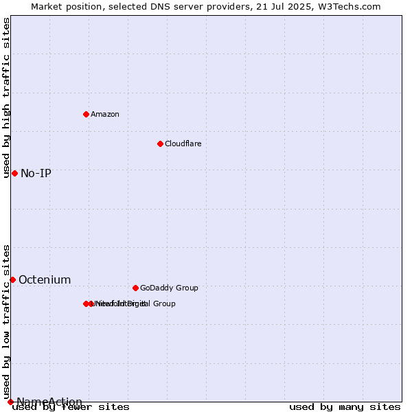 Market position of No-IP vs. Octenium vs. NameAction