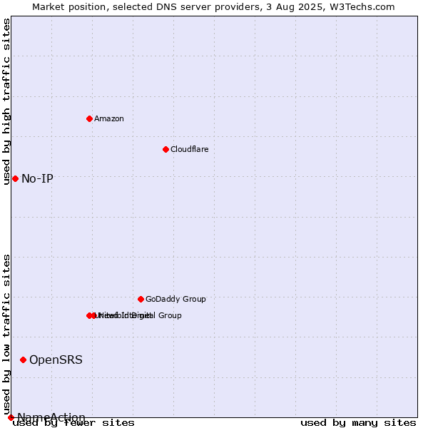 Market position of OpenSRS vs. No-IP vs. NameAction
