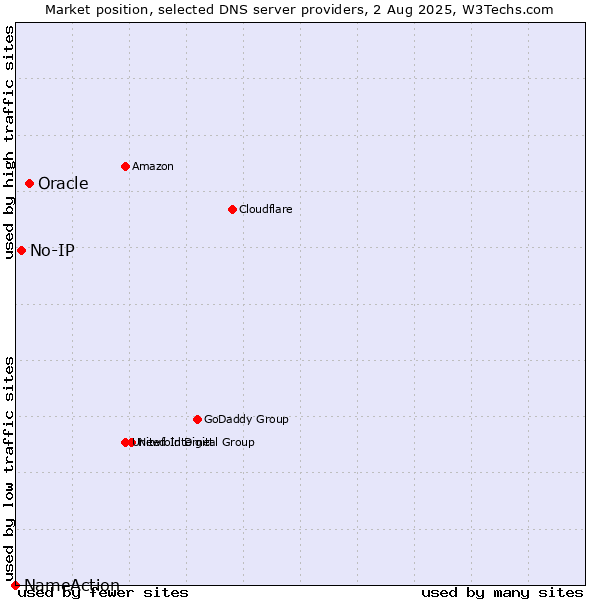 Market position of Oracle vs. No-IP vs. NameAction