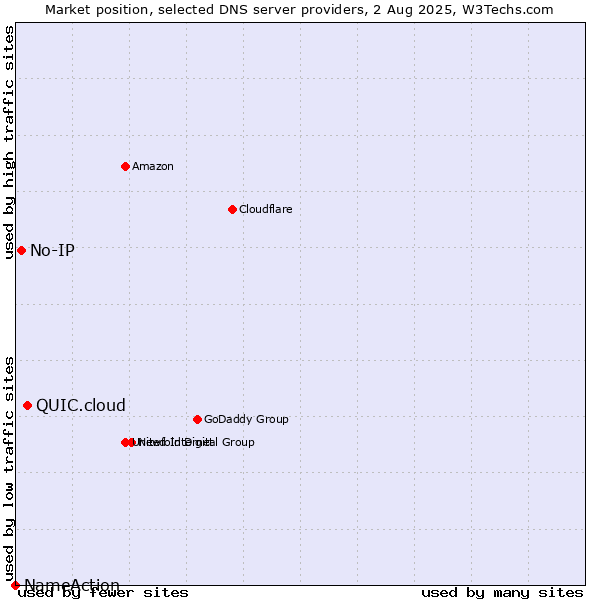 Market position of QUIC.cloud vs. No-IP vs. NameAction