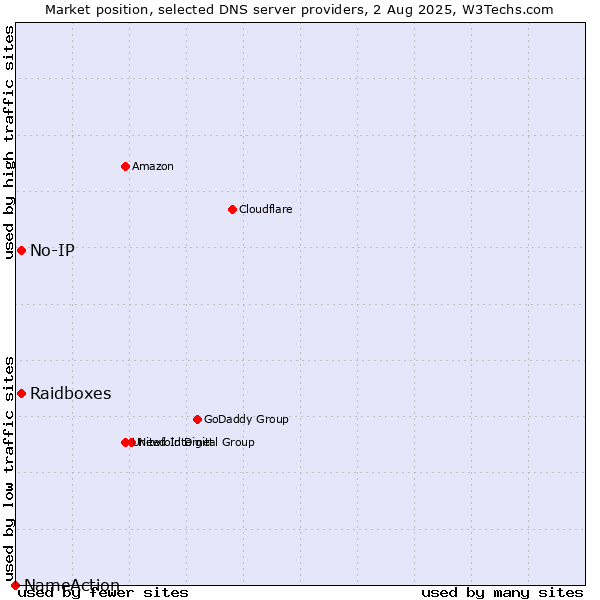 Market position of Raidboxes vs. No-IP vs. NameAction