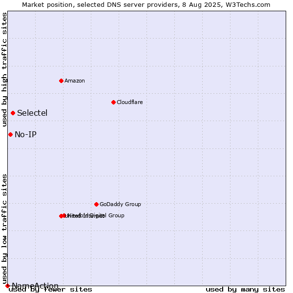 Market position of Selectel vs. No-IP vs. NameAction