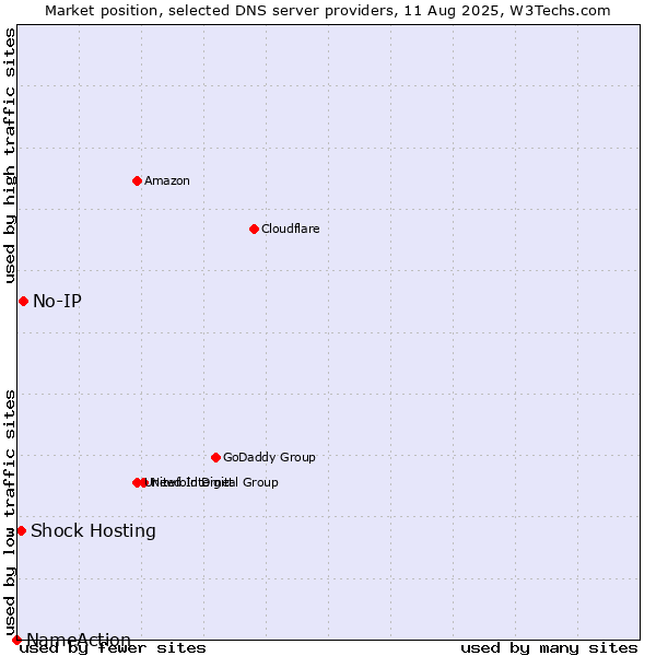 Market position of No-IP vs. Shock Hosting vs. NameAction