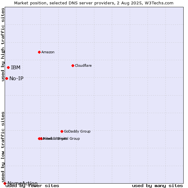 Market position of IBM vs. No-IP vs. NameAction