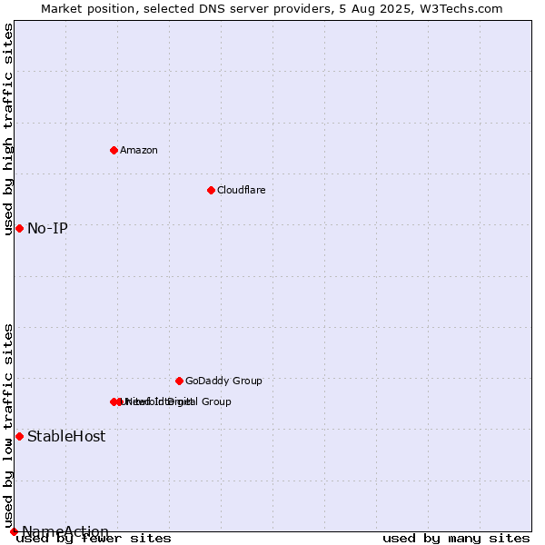 Market position of No-IP vs. StableHost vs. NameAction