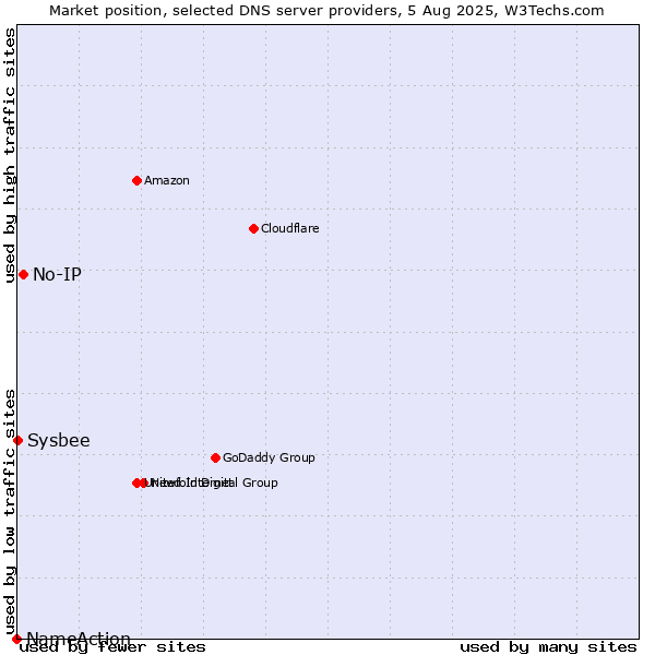 Market position of No-IP vs. Sysbee vs. NameAction