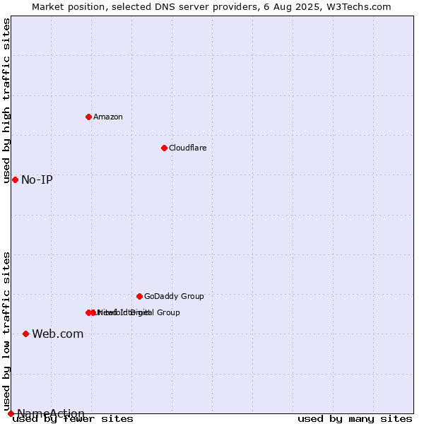 Market position of Web.com vs. No-IP vs. NameAction