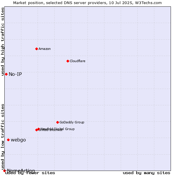 Market position of webgo vs. No-IP vs. NameAction