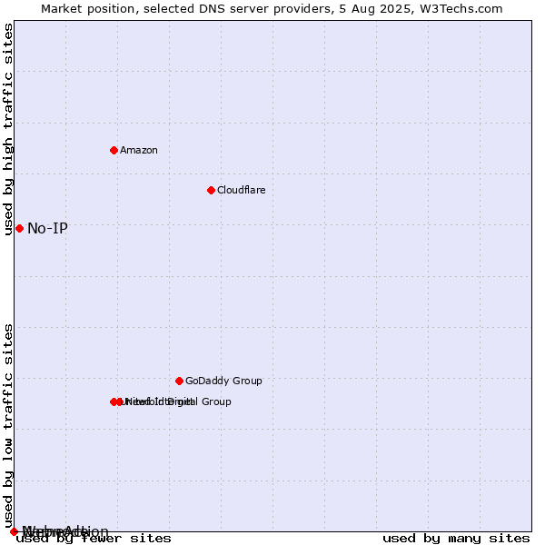 Market position of No-IP vs. NameAction vs. Webnode