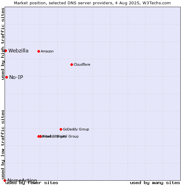 Market position of No-IP vs. Webzilla vs. NameAction