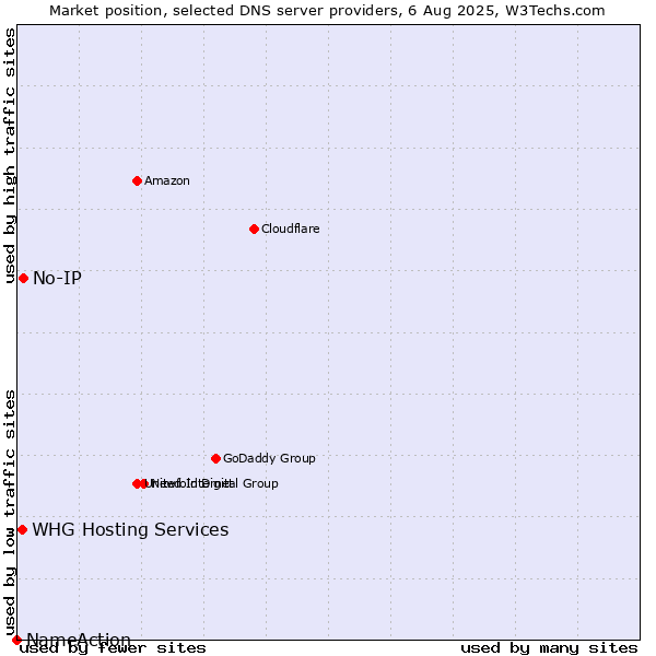 Market position of No-IP vs. WHG Hosting Services vs. NameAction