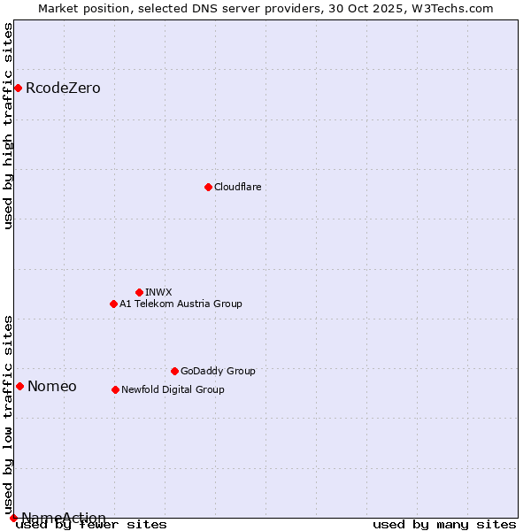 Market position of Nomeo vs. RcodeZero vs. NameAction