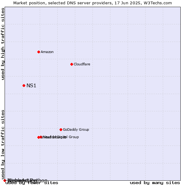 Market position of NS1 vs. Webhost Python vs. NameAction