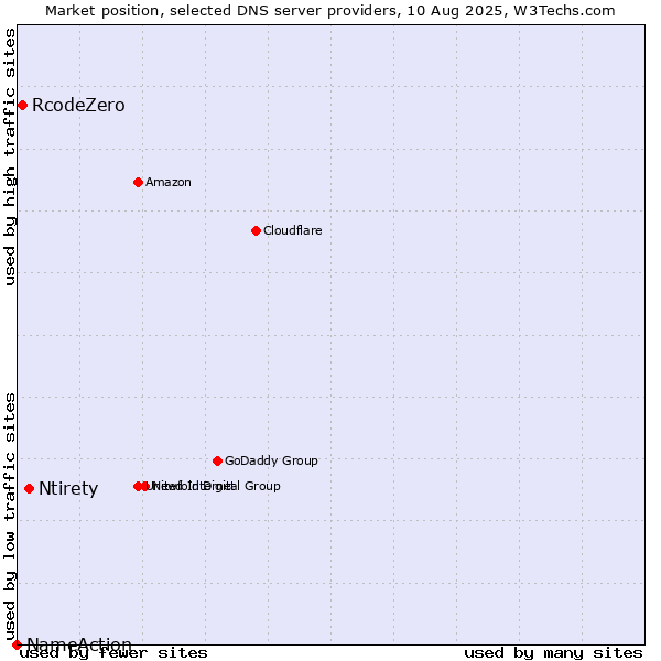 Market position of Ntirety vs. RcodeZero vs. NameAction