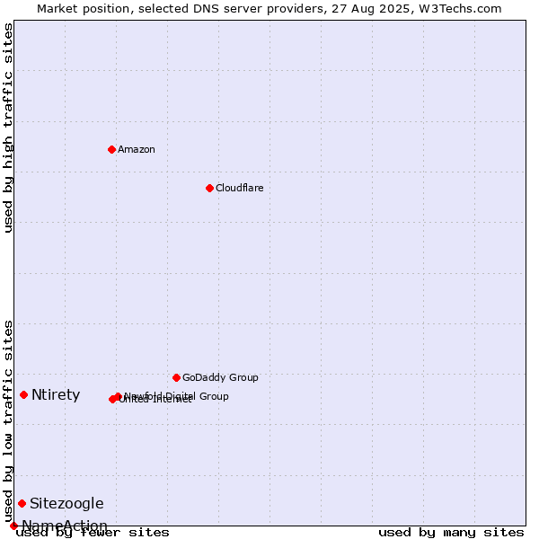 Market position of Ntirety vs. Sitezoogle vs. NameAction