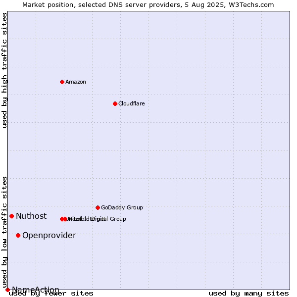 Market position of Openprovider vs. Nuthost vs. NameAction