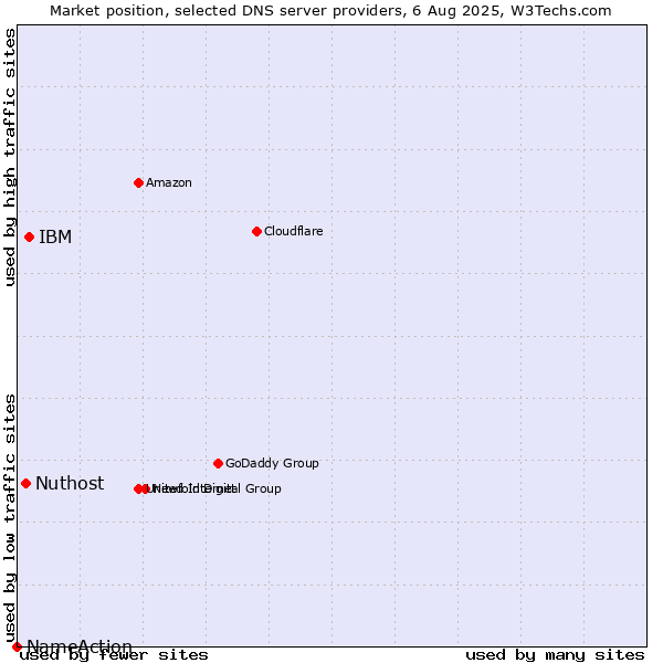 Market position of IBM vs. Nuthost vs. NameAction