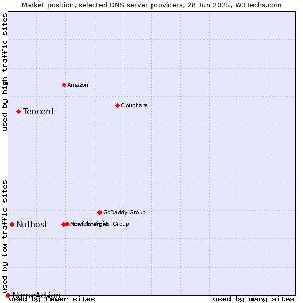 Market position of Tencent vs. Nuthost vs. NameAction