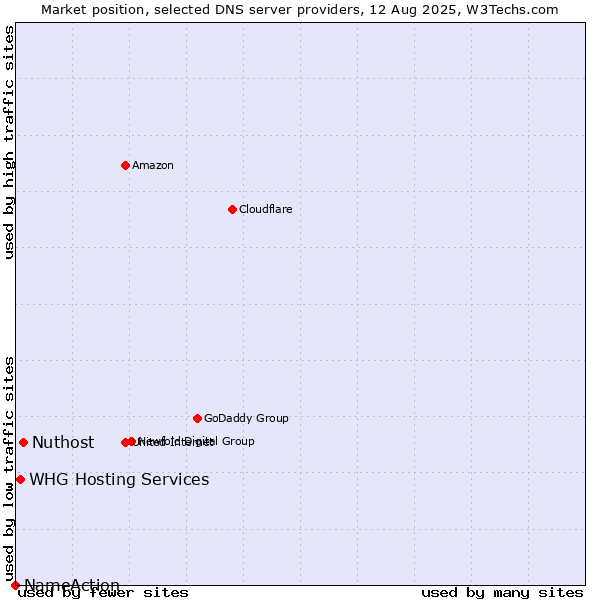 Market position of Nuthost vs. WHG Hosting Services vs. NameAction