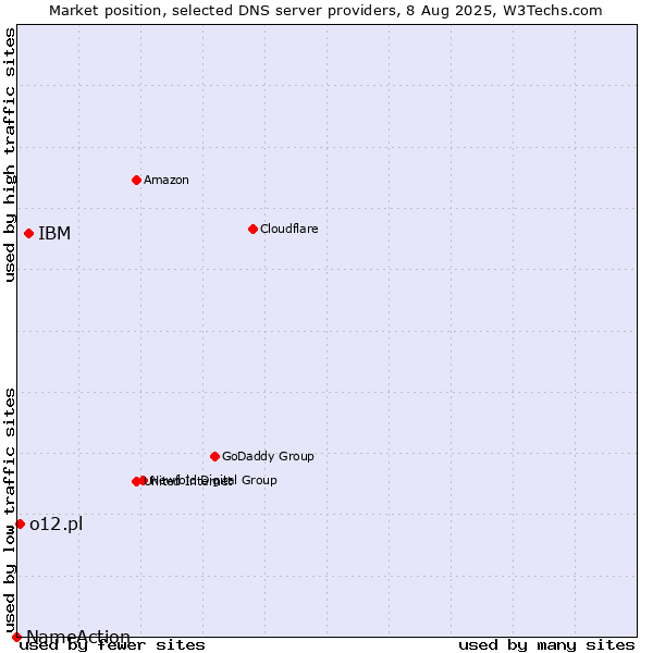 Market position of IBM vs. o12.pl vs. NameAction